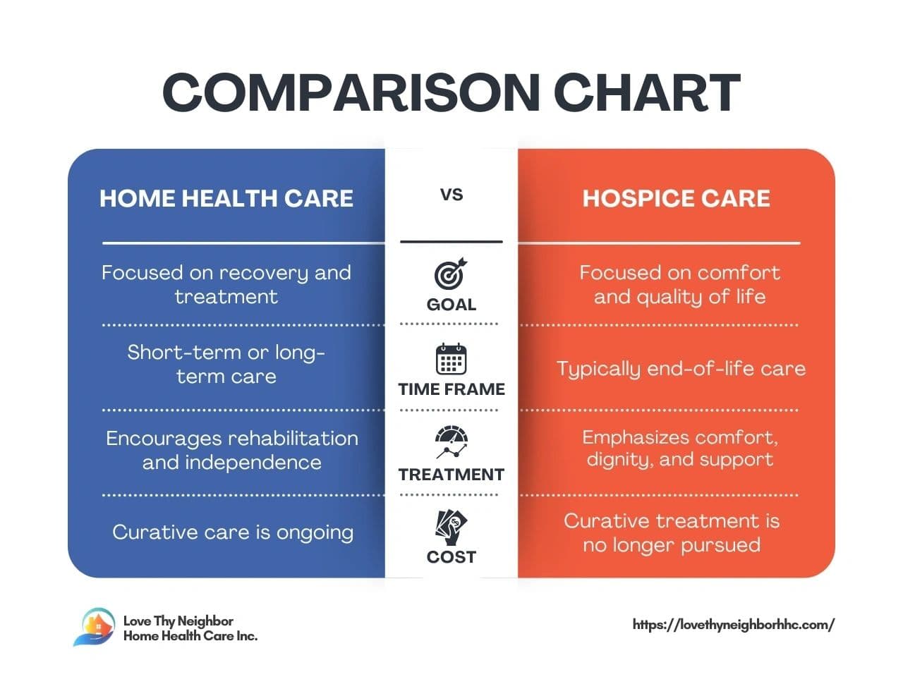 Comparison chart of home health care versus hospice care by goal, time frame, treatment and cost
